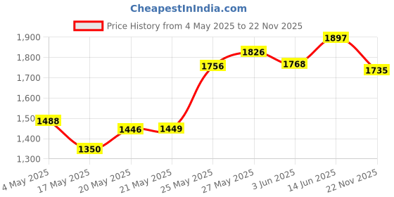 amazon.in 【2PCS Soft Tips】 OEM S24 Ultra Pen Tips, Soft Nibs Replacement for Samsung Galaxy S24 Ultra Stylus Pen (Black*2) Price History Graph from 4 May 2025 to 22 Nov 2025
