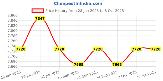 amazon.in 2Pcs Spa Heating Element for Sauna Heater Spas Hot Tub Heater Spas Elements Price History Graph from 28 Jun 2025 to 7 Oct 2025