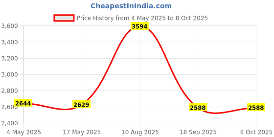 amazon.in 2pcs Speaker Pilot Hole Outlet 50x120mm Speaker Cabinet Port Tube for Speaker Cabinet, Portable Speaker, Home Speaker or Car Speaker Price History Graph from 4 May 2025 to 8 Oct 2025