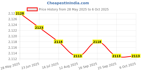 amazon.in 2pcs Speaker, Sturdy Speaker Decorative Circle, Durable for Long Time Use Car Speakers(Black+Black) Price History Graph from 28 May 2025 to 6 Oct 2025