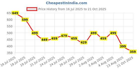 amazon.in 2Pcs Speech Gears Oral Kit,Mouth Opening Kit for Speech Exercise, Red Mouth Training Tools Support for Oral Motor Skill and Tongue Movement Price History Graph from 16 Jul 2025 to 21 Oct 2025