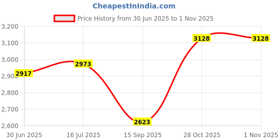 amazon.in 2pcs Sports Ball Needle Air Needle Airpump Needles for Air Pump Volleyball Needle Football Needle Soccer Needle Ball Inflation Needle Inflating Pump Pin Pneumatic Needle Manual Price History Graph from 30 Jun 2025 to 30 Oct 2025