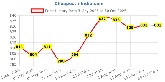 amazon.in 2Pcs Sports Pump Kit Compact Manual Pump for Beach Balls Football Basketball | Cycling | Bicycle Accessories | Pumps Price History Graph from 3 May 2025 to 30 Oct 2025