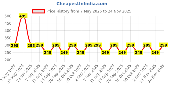 amazon.in 2Pcs Stainless Steel Tea Ball, 2.04 Inch Mesh Tea Infuser Strainers, Premium Tea Filter Tea Interval Diffuser for Loose Leaf Tea and Seasoning Spices Price History Graph from 7 May 2025 to 24 Nov 2025