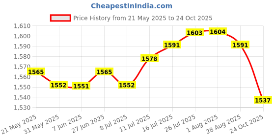 amazon.in 2Pcs Stair Stepper Pedal Under Desk Elliptical Seated Elliptical Nonslip Pad | Sporting Goods | Fitness Running & Yoga | Cardio Equipment | 1 Pair Elliptical Trainer Pedals Price History Graph from 21 May 2025 to 24 Oct 2025