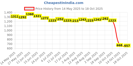 amazon.in ujeavette 2PCS Stretchy Headband with Buttons & Face Mask Sport Hair Band Sweatband ujeavette Price History Graph from 14 May 2025 to 18 Oct 2025