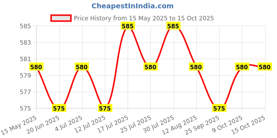 amazon.in 2pcs Stubby Tin Can Cooler Cooler Holder Sleeve Wedding Favour #6 Price History Graph from 15 May 2025 to 15 Oct 2025