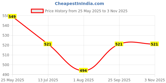 amazon.in vurotry 2PCS Sun And Moon Bracelet for Women Glow In The Dark Sun Moon Star Bracelet Handmade Black/Red Braided Rope Bracelet for Men/Women for Their Closest Friends vurotry Price History Graph from 25 May 2025 to 2 Nov 2025