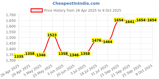 amazon.in 2Pcs Table Tennis Racket Rubber Portable Lightweight Ping Pong Racket Rubber Black | Rubbers | Table Tennis, Ping Pong | Indoor Games Price History Graph from 26 Apr 2025 to 9 Oct 2025