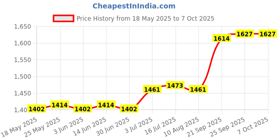 amazon.in 2Pcs Table Tennis Racket Rubber Portable Lightweight Ping Pong Racket Rubber Red | Rubbers | Table Tennis, Ping Pong | Indoor Games Price History Graph from 18 May 2025 to 7 Oct 2025