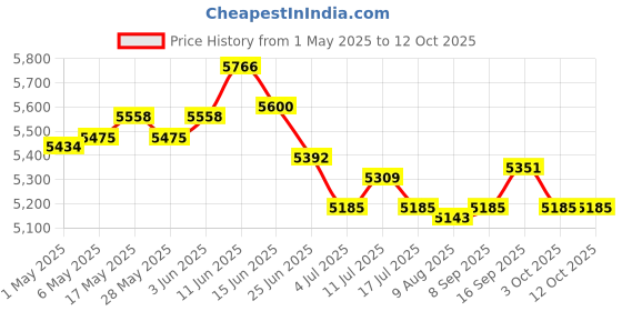 amazon.in 2pcs Tea Bag Box Stackable Tea Bag Holder Home for Assorted Teas Condiments Price History Graph from 1 May 2025 to 12 Oct 2025