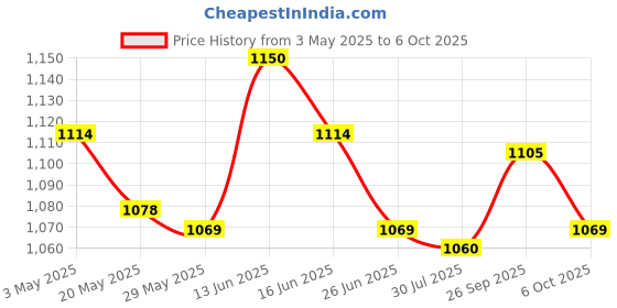 amazon.in 2pcs Tea Spoon Filter Tea Utensils for Countertop Bar Argent and Copper Price History Graph from 3 May 2025 to 6 Oct 2025
