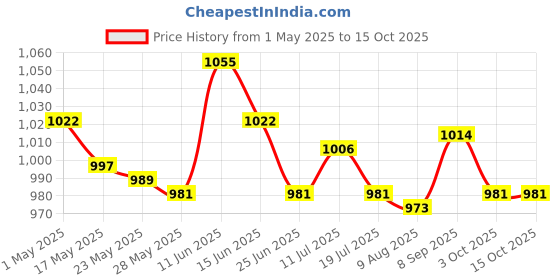 amazon.in ujeavette 2pcs Tea Spoon Filter Tea Utensils for Countertop Bar Aureate and Bronze ujeavette Price History Graph from 1 May 2025 to 15 Oct 2025