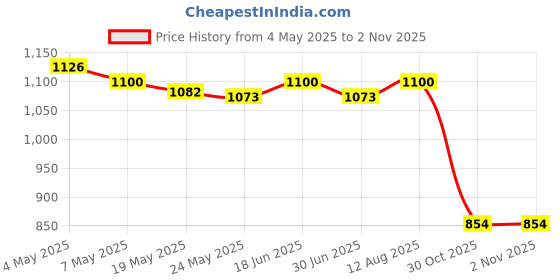 amazon.in 2pcs Tea Spoon Filter Tea Utensils for Countertop Bar Bronze and CoABS er Price History Graph from 4 May 2025 to 30 Oct 2025