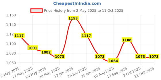amazon.in 2pcs Tea Spoon Filter Tea Utensils for Countertop Bar Bronze and Copper Price History Graph from 2 May 2025 to 11 Oct 2025