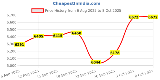 amazon.in 2Pcs Telescopic Support Pole, Undermount Sink Support Adjustable Support System Cabinet Support Pole Rod 7"-17.7" Cabinet Lifting Bracket, Supports up to 440 lbs Floor Jack for Cabinet Sofa Sink Price History Graph from 6 Aug 2025 to 7 Oct 2025