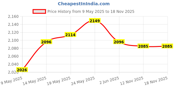 amazon.in 2Pcs Tent Fiberglass Pole Kit Rod Replacement Kit Accessories for Hiking Camping Price History Graph from 9 May 2025 to 16 Nov 2025
