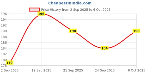amazon.in 2Pcs Toe Straightener Hammer Toe Corrector Hammer Toe Splints for Curled Toes Crooked Toes and Hammer Toes(Small Size) Price History Graph from 2 Sep 2025 to 6 Oct 2025