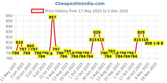 amazon.in 2pcs TR618A Air Liquid Tire Valve For Lawn Garden-Tractor Wheel Copper Price History Graph from 17 May 2025 to 5 Dec 2025