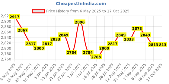 amazon.in canipha 2Pcs Trash Can Lid Lock, Proof Trash Can Lock, , Adjustable Trash Can Lock Rash Can Lock Belt with With Screw Tool and 6 Washers, Garbage Can Locks Trash Can Locks for Animals Raccoons Squirrels canipha Price History Graph from 6 May 2025 to 16 Oct 2025