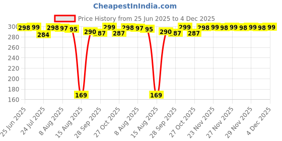 amazon.in msfiaioo 2PCS Travel Pill Organizer, Portable Pill Case, Pill Box Dispenser, with 10 Compartments for Different Medicines msfiaioo Price History Graph from 25 Jun 2025 to 4 Dec 2025