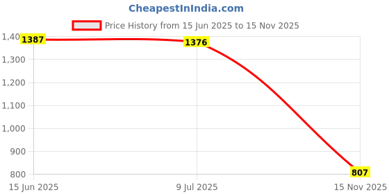 amazon.in 2Pcs Umbrella Base Covers Replace Water Inlet Lids for Patio Poolside Garden Inner Diameter 3cm| Home Essentials | Kitchen Organizer | Home & Kitchen Price History Graph from 15 Jun 2025 to 15 Nov 2025