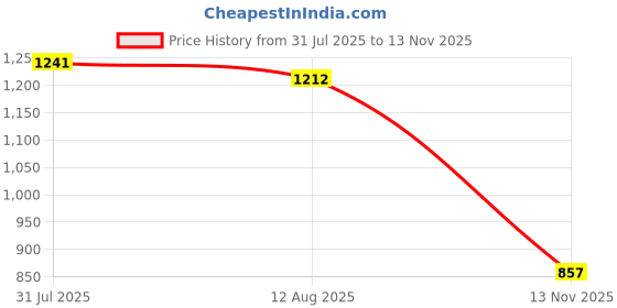amazon.in 2Pcs Umbrella Base Covers Replace Water Inlet Lids for Patio Poolside Garden Inner Diameter 5cm Price History Graph from 31 Jul 2025 to 13 Nov 2025