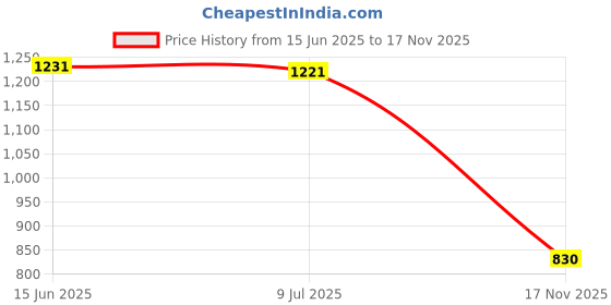 amazon.in 2Pcs Umbrella Base Covers Replace Water Inlet Lids for Patio Poolside Garden Inner Diameter 5cm| Home Essentials | Kitchen Organizer | Home & Kitchen Price History Graph from 15 Jun 2025 to 17 Nov 2025