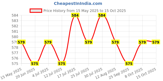 amazon.in 2pcs Union Jack Britain UK Flag Stubby Beer Tin Can Cooler Sleeve Holder Price History Graph from 15 May 2025 to 15 Oct 2025