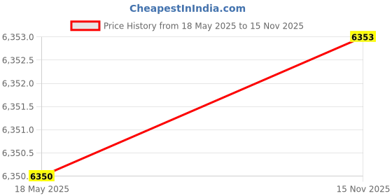 amazon.in 2Pcs Universal Car Shock Absorber Spring Bumper Power Auto Buffers A/B/C/D/E/F Type Spring Bumpers Rubber C Type Price History Graph from 18 May 2025 to 15 Nov 2025