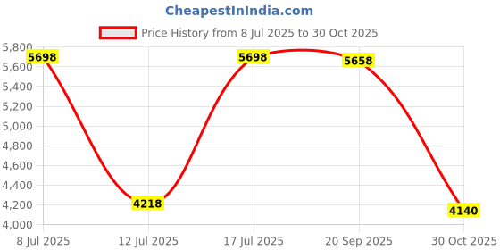 amazon.in 2pcs Upgraded Aluminum Hanger Accessories with Hooks for Flag Pole Holder Bracket, Plug in Holder beracket for Hanging with Hooks, 12mm Thickness, 1inch Diameter Flagpole Hardware Hooks Accessories Price History Graph from 8 Jul 2025 to 30 Oct 2025