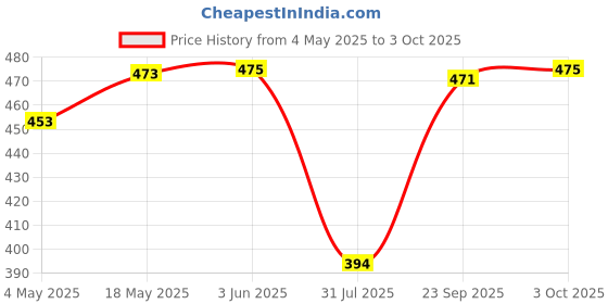 amazon.in 2Pcs USB Type A Female to RJ45 Male Ethernet LAN Network Socket Adapter Price History Graph from 4 May 2025 to 3 Oct 2025