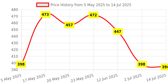 amazon.in 2Pcs USB Type A Female to RJ45 Male Ethernet LAN Network Socket Plug Adapter Price History Graph from 5 May 2025 to 14 Jul 2025