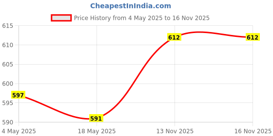 amazon.in 2Pcs Violin Stopper for Bow Instrument Accessories Learning Practice navy blue | String | Parts & Accessories | Other Accessories Price History Graph from 4 May 2025 to 13 Nov 2025