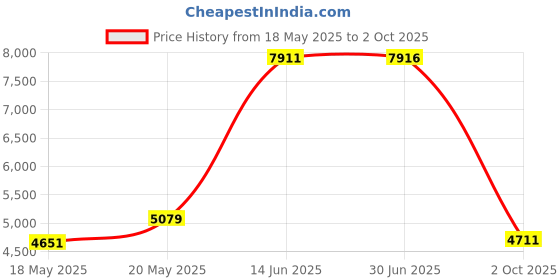 amazon.in 2Pcs Visual Fault Locator 30mW 30KM +FC/LC Adapter Kit, Single Mode 9/125um Adapter, Optic Cable Tester Meter for Telecommunications Engineering Maintenance Price History Graph from 18 May 2025 to 2 Oct 2025
