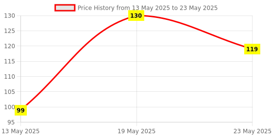 amazon.in 2pcs Water Inlet Micro Pump Filter SS Net Strainer for Diaphragm Pump Inlet Hose Pipe End Suction Filter, Pumping Water, Sprayer, Car Washer, Filtration Price History Graph from 13 May 2025 to 23 May 2025