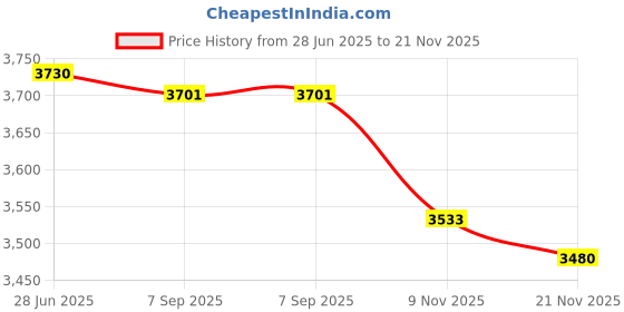 amazon.in 2pcs Waterproof Anti-Slip Round Fitted Tablecloth Table Covers 120cm Price History Graph from 28 Jun 2025 to 21 Nov 2025