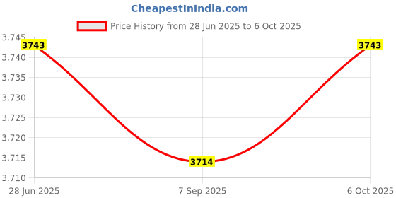 amazon.in 2pcs Waterproof Non-Slip Round Fitted Tablecloth Table Cover Cloth 120cm Price History Graph from 28 Jun 2025 to 6 Oct 2025