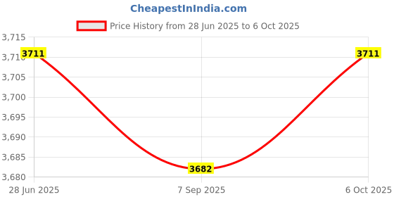 amazon.in 2pcs Waterproof Non-Slip Round Fitted Tablecloth Table Cover Cloth 120cm Dia Price History Graph from 28 Jun 2025 to 6 Oct 2025