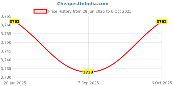 amazon.in 2pcs Waterproof Non-Slip Round Fitted Tablecloth Table Cover Cloth 48inch Price History Graph from 28 Jun 2025 to 6 Oct 2025