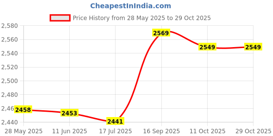 amazon.in aniwon 2PCS Wedding Garter Set Fashion Rhinestone Bow Garter Lace Leg Ring for Brides aniwon Price History Graph from 28 May 2025 to 29 Oct 2025