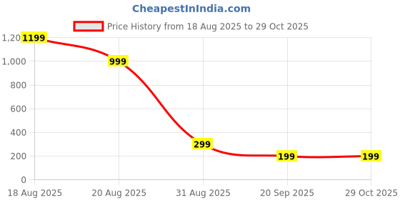 amazon.in gzrc-yddk 2Pcs Wheels for Trolley, Trolley Wheels, Replacement Luggage Wheels, Universal Suitcase Wheels with Smooth Rolling, 8.4 cm Diameter, Durable for Travel or Be Away On Official Business gzrc-yddk Price History Graph from 18 Aug 2025 to 28 Oct 2025
