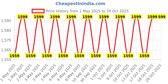 amazon.in hito 2pcs Winter Plush Earmuffs Outdoor Skiing Warm Earmuffs hito Price History Graph from 1 May 2025 to 29 Oct 2025