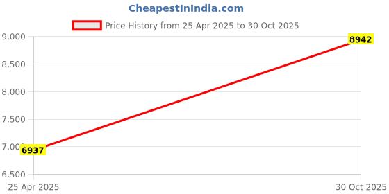 amazon.in 2Pcs Wireless Zigbee CC2531 Sniffer Bluetooth 4.0 Bare Board Packet Protocol Analyzer Module USB Interface Dongle Capture Packet Module with Antenna Price History Graph from 25 Apr 2025 to 30 Oct 2025