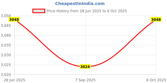amazon.in 2pcs Xmas Theme Waterproof Tablecloth for Round Table 1.2m Dia Elk Santa Price History Graph from 28 Jun 2025 to 6 Oct 2025