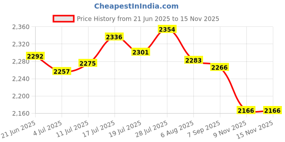 amazon.in 2pcs Xmas Theme Waterproof Tablecloth for Round Table 1.2m Dia Santa/Snowman|Home & Garden | Furniture | Slipcovers|2 Pieces of Round Tablecloth 1.2m Diameter Price History Graph from 21 Jun 2025 to 15 Nov 2025