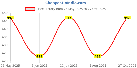 amazon.in lakiyoyo 2Pcs Zircon Butterfly Ear Cuff Earrings for Women No Piercing Butterfly Ear Clip Wrap Around Fake Earrings Ear Wrap Crawler Rhinestone Wrap Earrings lakiyoyo Price History Graph from 26 May 2025 to 27 Oct 2025