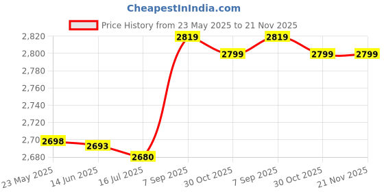 amazon.in 2pcs/Set Acrylic Pad Positioner, Stamp Positioner Kit, Long Term Use for Clear Stamp Positing Home Price History Graph from 23 May 2025 to 21 Nov 2025
