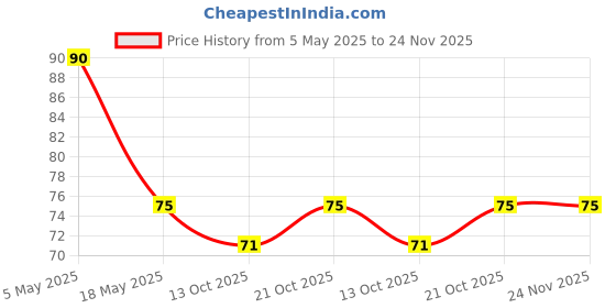 amazon.in 2Pcs/Set New Catshape Line Eye Makeup cat Shape Stencils Templates Makeup Tools Kits for Eye Price History Graph from 5 May 2025 to 23 Nov 2025