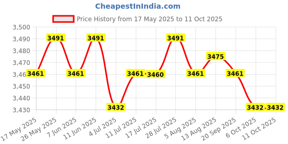 amazon.in 2pieces 4G USB MP3 Music Video Digital Player Recording with FM Radio | iPods & MP3 Players | Portable Audio & Headphones Price History Graph from 17 May 2025 to 9 Oct 2025